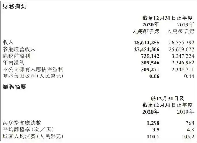看了海底撈財報，我想去餐廳上班〡投票